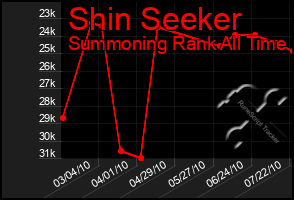 Total Graph of Shin Seeker