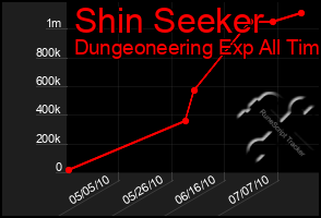 Total Graph of Shin Seeker