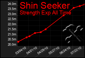 Total Graph of Shin Seeker