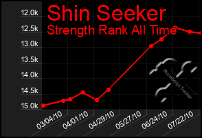 Total Graph of Shin Seeker