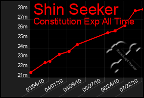 Total Graph of Shin Seeker