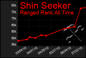 Total Graph of Shin Seeker