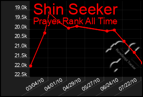 Total Graph of Shin Seeker