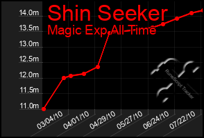 Total Graph of Shin Seeker