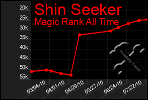 Total Graph of Shin Seeker