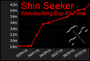 Total Graph of Shin Seeker