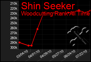 Total Graph of Shin Seeker