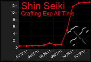 Total Graph of Shin Seiki