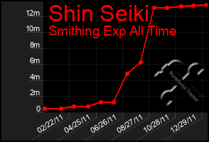 Total Graph of Shin Seiki