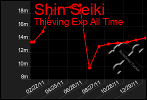 Total Graph of Shin Seiki