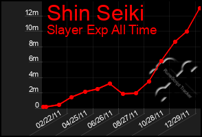 Total Graph of Shin Seiki