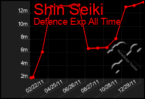 Total Graph of Shin Seiki