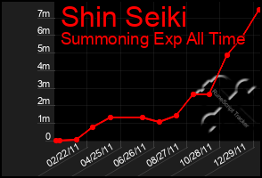 Total Graph of Shin Seiki