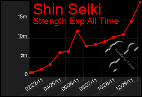 Total Graph of Shin Seiki