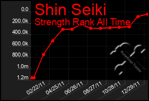 Total Graph of Shin Seiki