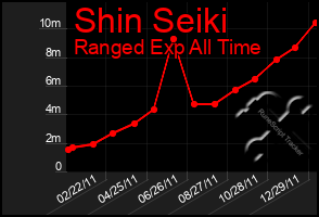 Total Graph of Shin Seiki