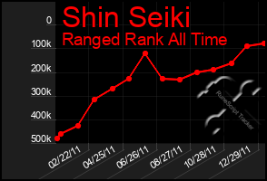 Total Graph of Shin Seiki