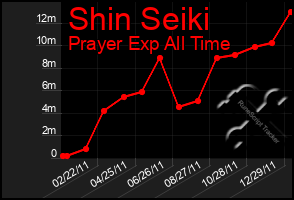 Total Graph of Shin Seiki