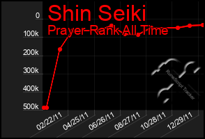 Total Graph of Shin Seiki