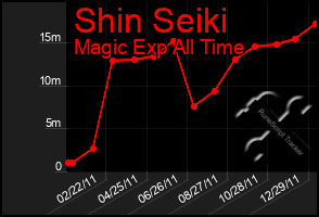 Total Graph of Shin Seiki