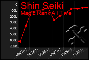 Total Graph of Shin Seiki