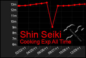 Total Graph of Shin Seiki