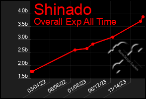 Total Graph of Shinado