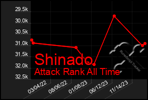 Total Graph of Shinado