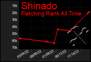 Total Graph of Shinado