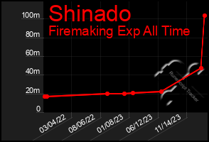 Total Graph of Shinado