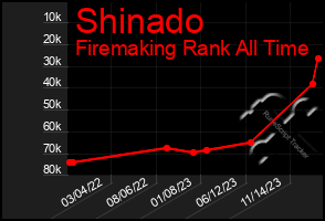 Total Graph of Shinado