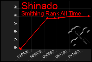 Total Graph of Shinado