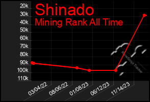 Total Graph of Shinado