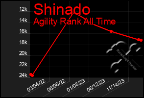 Total Graph of Shinado