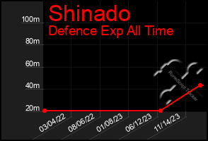 Total Graph of Shinado