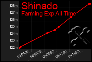 Total Graph of Shinado