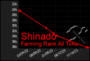 Total Graph of Shinado