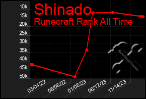 Total Graph of Shinado