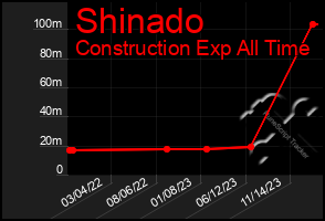 Total Graph of Shinado