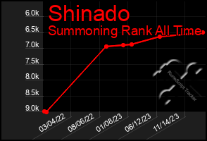 Total Graph of Shinado