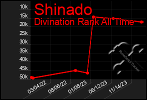 Total Graph of Shinado