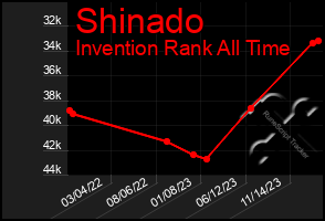 Total Graph of Shinado