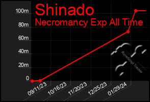 Total Graph of Shinado