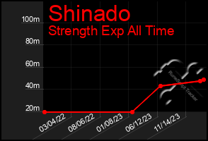 Total Graph of Shinado