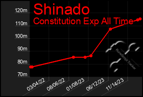 Total Graph of Shinado