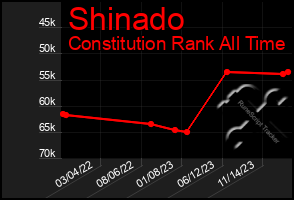 Total Graph of Shinado