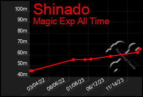 Total Graph of Shinado