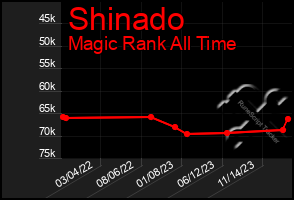 Total Graph of Shinado