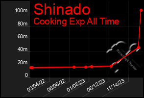 Total Graph of Shinado