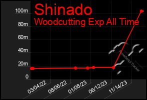 Total Graph of Shinado